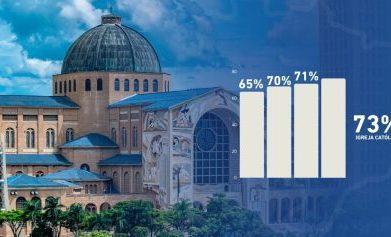 O que faz com que a Igreja Católica seja a instituição com a maior confiança entre os brasileiros?